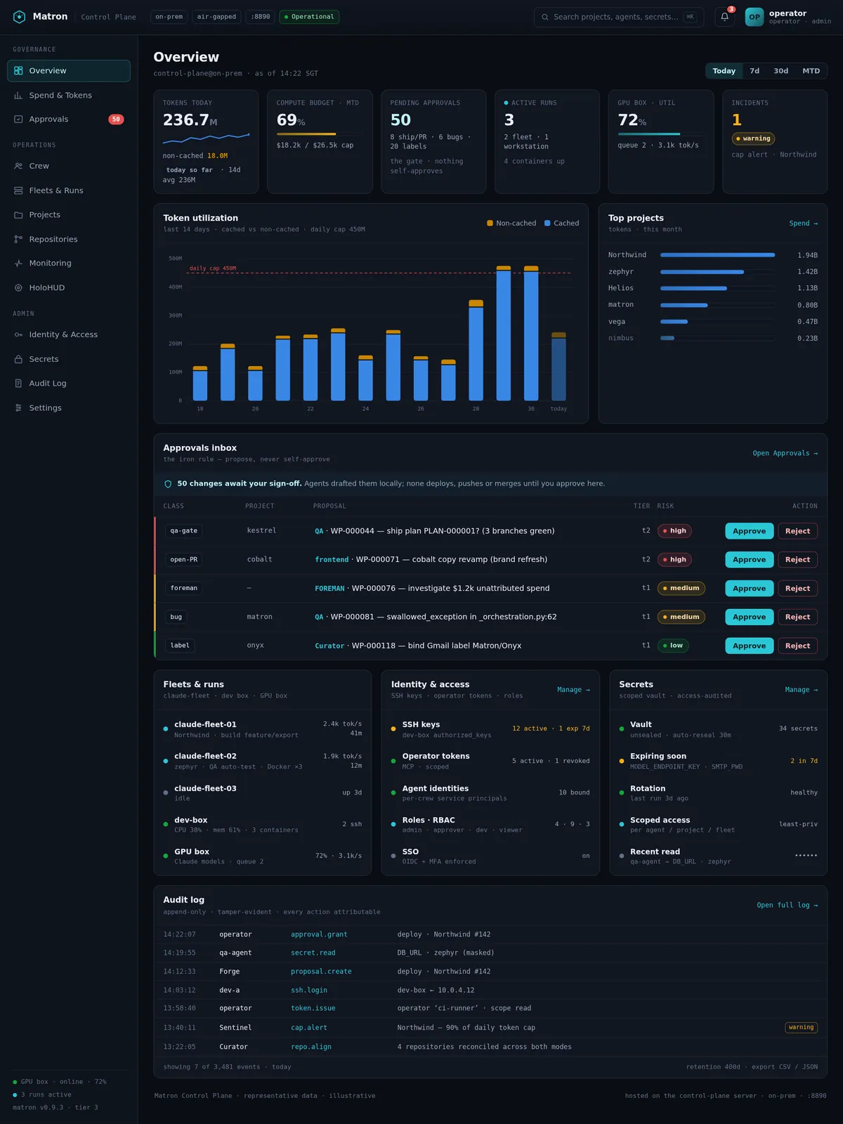 Matron console — Overview: Your whole operation on one screen — portfolio health, pending decisions, spend and live runs, at a glance.