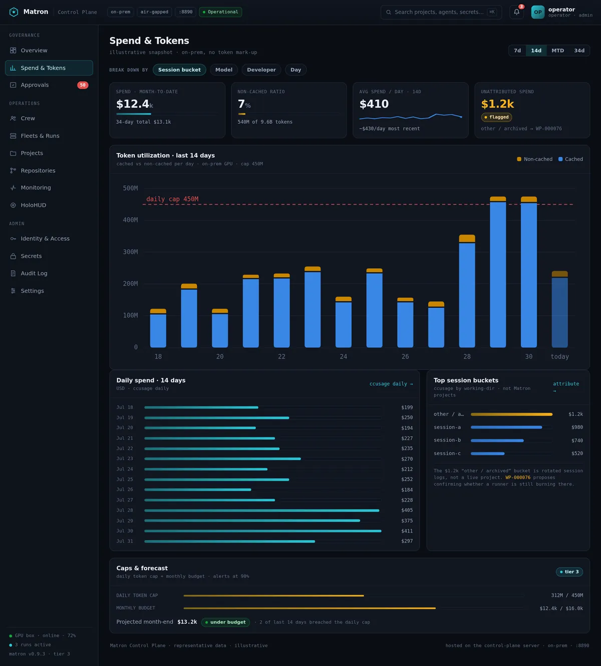 Matron console — Spend & Tokens: Every token accounted for, no mark-up. Caps, forecasts, and unattributed spend flagged.